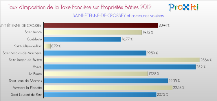 Taux d'imposition de la taxe foncière sur le bati 2012 pour SAINT-ÉTIENNE-DE-CROSSEY et les communes proches Comparaison des taux d'imposition de la taxe foncière sur le bati 2012 pour SAINT-ÉTIENNE-DE-CROSSEY et les communes voisines