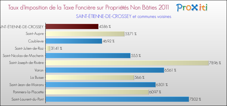 Taux d'imposition de la taxe foncière sur les immeubles et terrains non batis 2011 pour SAINT-ÉTIENNE-DE-CROSSEY et les communes proches Comparaison des taux d'imposition de la taxe foncière sur les immeubles et terrains non batis 2011 pour SAINT-ÉTIENNE-DE-CROSSEY et les communes voisines
