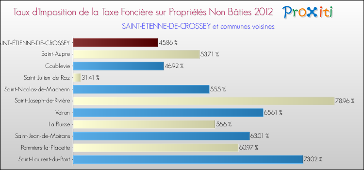 Taux d'imposition de la taxe foncière sur les immeubles et terrains non batis 2012 pour SAINT-ÉTIENNE-DE-CROSSEY et les communes proches Comparaison des taux d'imposition de la taxe foncière sur les immeubles et terrains non batis 2012 pour SAINT-ÉTIENNE-DE-CROSSEY et les communes voisines