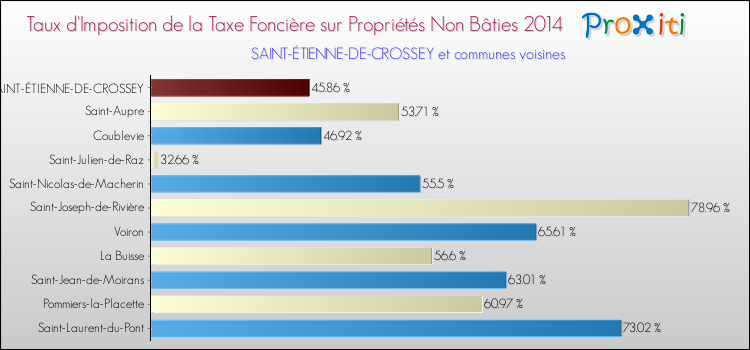 Taux d'imposition de la taxe foncière sur les immeubles et terrains non batis 2014 pour SAINT-ÉTIENNE-DE-CROSSEY et les communes proches Comparaison des taux d'imposition de la taxe foncière sur les immeubles et terrains non batis 2014 pour SAINT-ÉTIENNE-DE-CROSSEY et les communes voisines