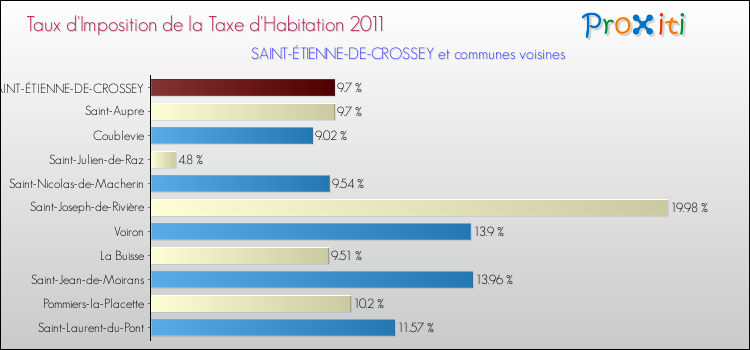 Taux d'imposition de la taxe d'habitation 2011 pour SAINT-ÉTIENNE-DE-CROSSEY et les communes proches Comparaison des taux d'imposition de la taxe d'habitation 2011 pour SAINT-ÉTIENNE-DE-CROSSEY et les communes voisines