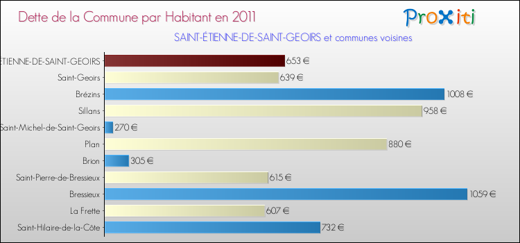 Dette par habitant de la commune en 2011 pour SAINT-ÉTIENNE-DE-SAINT-GEOIRS et les communes proches Comparaison de la dette par habitant de la commune en 2011 pour SAINT-ÉTIENNE-DE-SAINT-GEOIRS et les communes voisines