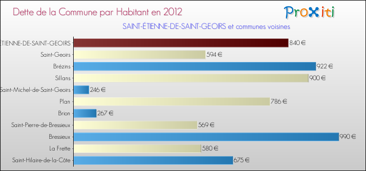 Dette par habitant de la commune en 2012 pour SAINT-ÉTIENNE-DE-SAINT-GEOIRS et les communes proches Comparaison de la dette par habitant de la commune en 2012 pour SAINT-ÉTIENNE-DE-SAINT-GEOIRS et les communes voisines