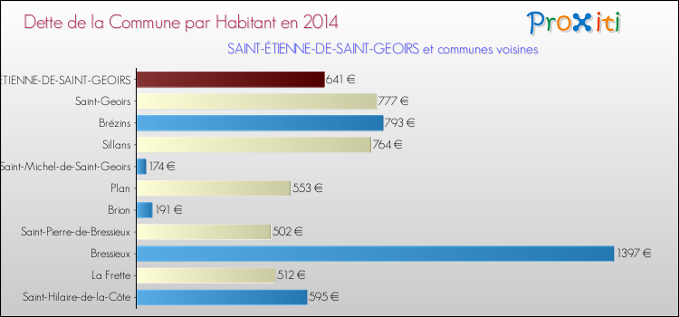 Dette par habitant de la commune en 2014 pour SAINT-ÉTIENNE-DE-SAINT-GEOIRS et les communes proches Comparaison de la dette par habitant de la commune en 2014 pour SAINT-ÉTIENNE-DE-SAINT-GEOIRS et les communes voisines