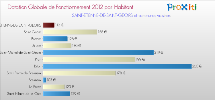 Montant des dotations globales de fonctionnement DGF par Habitant pour SAINT-ÉTIENNE-DE-SAINT-GEOIRS et les communes proches Comparaison des des dotations globales de fonctionnement DGF par habitant pour SAINT-ÉTIENNE-DE-SAINT-GEOIRS et les communes voisines