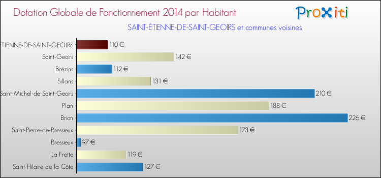 Montant des dotations globales de fonctionnement DGF par Habitant pour SAINT-ÉTIENNE-DE-SAINT-GEOIRS et les communes proches en 2014. Comparaison des des dotations globales de fonctionnement DGF par habitant pour SAINT-ÉTIENNE-DE-SAINT-GEOIRS et les communes voisines en 2014.