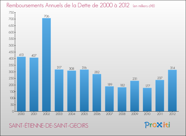 Evolution de l'annuité de la dette pour la commune de SAINT-ÉTIENNE-DE-SAINT-GEOIRS de 2000 à 2012 Annuités de la dette pour SAINT-ÉTIENNE-DE-SAINT-GEOIRS de 2000 à 2012