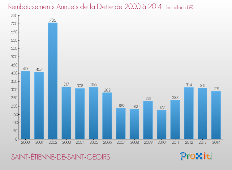 Evolution de l'annuité de la dette pour la commune de SAINT-ÉTIENNE-DE-SAINT-GEOIRS de 2000 à 2014 Annuités de la dette pour SAINT-ÉTIENNE-DE-SAINT-GEOIRS de 2000 à 2014