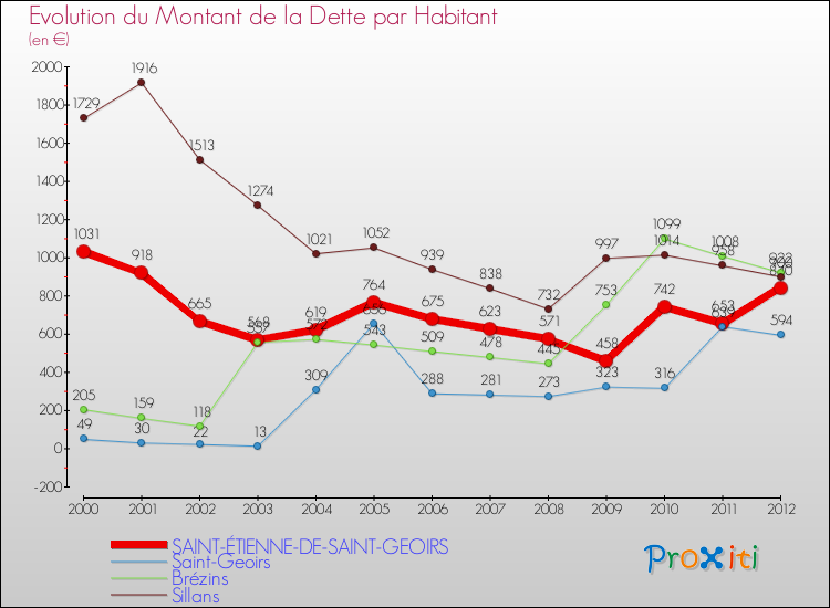 Evolution de la dette par habitant pour la commune de SAINT-ÉTIENNE-DE-SAINT-GEOIRS et les communes proches de 2000 à 2012 Comparaison de la dette par habitant pour SAINT-ÉTIENNE-DE-SAINT-GEOIRS et les communes voisines de 2000 à 2012
