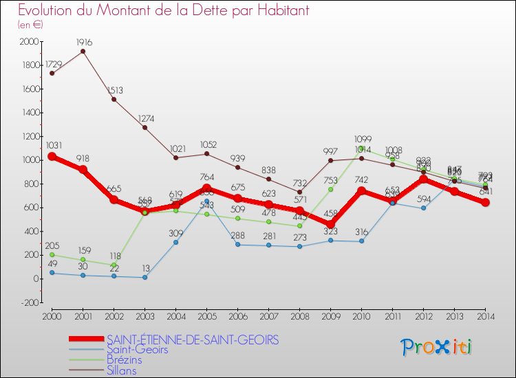Evolution de la dette par habitant pour la commune de SAINT-ÉTIENNE-DE-SAINT-GEOIRS et les communes proches de 2000 à 2014 Comparaison de la dette par habitant pour SAINT-ÉTIENNE-DE-SAINT-GEOIRS et les communes voisines de 2000 à 2014