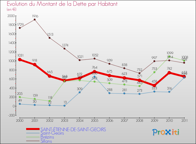 Evolution de la dette par habitant pour la commune de SAINT-ÉTIENNE-DE-SAINT-GEOIRS et les communes proches Comparaison de la dette par habitant pour SAINT-ÉTIENNE-DE-SAINT-GEOIRS et les communes voisines