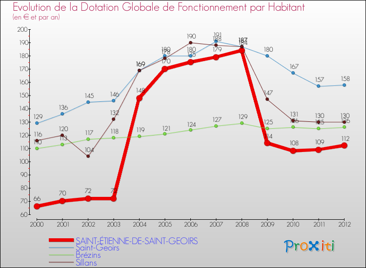 Evolution et montant de la dotation globale de fonctionnement par Habitant pour SAINT-ÉTIENNE-DE-SAINT-GEOIRS et les communes proches Comparaison des dotations globales de fonctionnement par habitant pour SAINT-ÉTIENNE-DE-SAINT-GEOIRS et les communes voisines