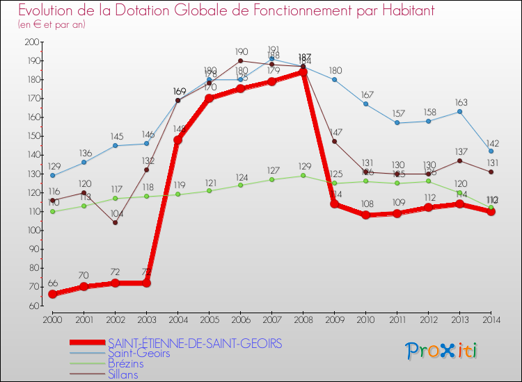 Evolution et montant de la dotation globale de fonctionnement par Habitant pour SAINT-ÉTIENNE-DE-SAINT-GEOIRS et les communes proches de 2000 à 2014. Comparaison des dotations globales de fonctionnement par habitant pour SAINT-ÉTIENNE-DE-SAINT-GEOIRS et les communes voisines de 2000 à 2014.