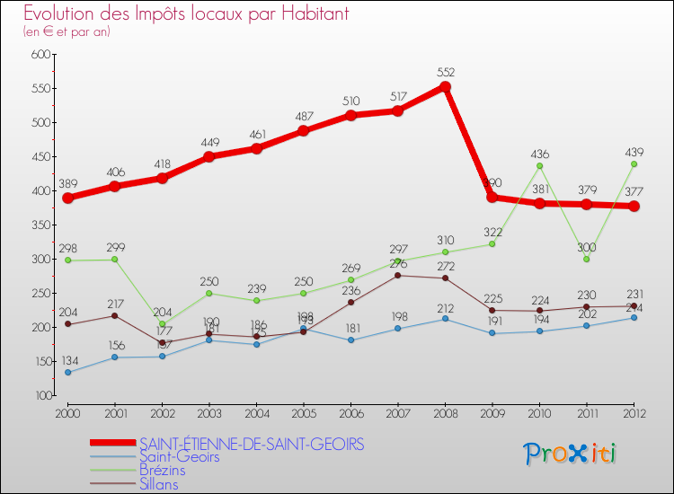 Evolution et montant des impôts locaux par Habitant pour SAINT-ÉTIENNE-DE-SAINT-GEOIRS et les communes proches Comparaison des impôts locaux par habitant pour SAINT-ÉTIENNE-DE-SAINT-GEOIRS et les communes voisines