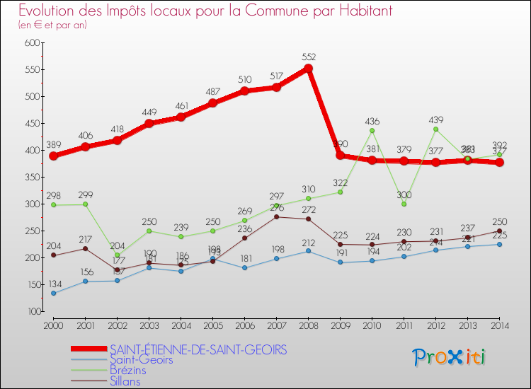 Evolution et montant des impôts locaux par Habitant pour SAINT-ÉTIENNE-DE-SAINT-GEOIRS et les communes proches de 2000 à 2014 Comparaison des impôts locaux par habitant pour SAINT-ÉTIENNE-DE-SAINT-GEOIRS et les communes voisines de 2000 à 2014