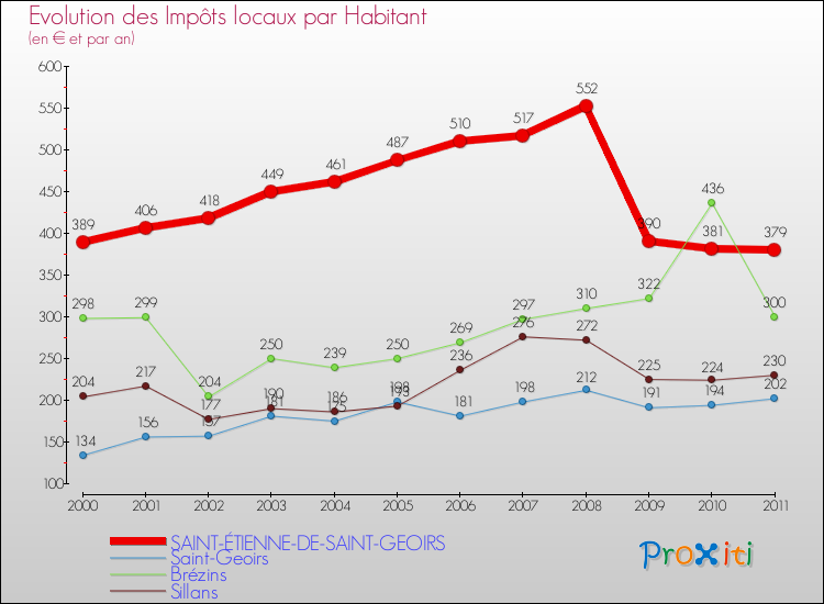 Evolution et montant des impôts locaux par Habitant pour SAINT-ÉTIENNE-DE-SAINT-GEOIRS et les communes proches Comparaison des impôts locaux par habitant pour SAINT-ÉTIENNE-DE-SAINT-GEOIRS et les communes voisines
