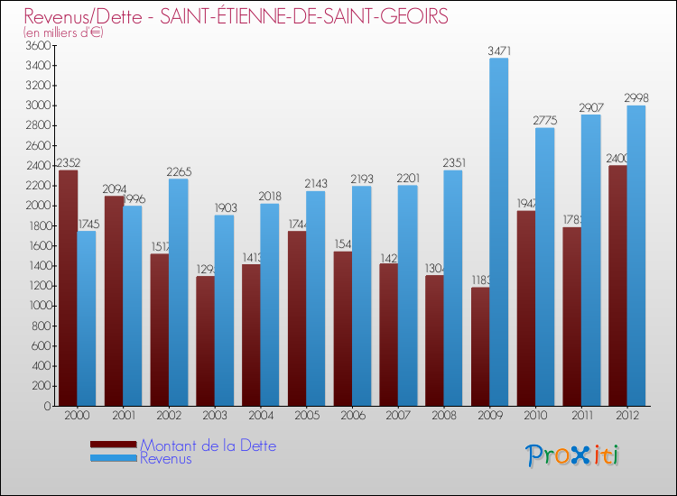 Evolution comparée de la dette et des revenus pour la commune de SAINT-ÉTIENNE-DE-SAINT-GEOIRS de 2000 à 2012 Comparaison de la dette et des revenus pour SAINT-ÉTIENNE-DE-SAINT-GEOIRS de 2000 à 2012