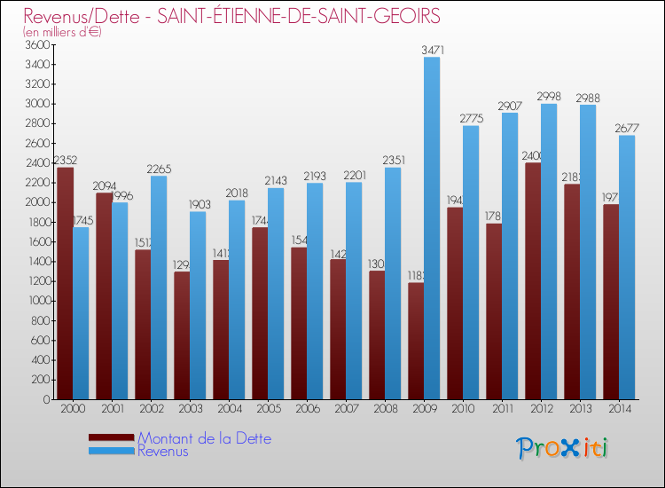 Evolution comparée de la dette et des revenus pour la commune de SAINT-ÉTIENNE-DE-SAINT-GEOIRS de 2000 à 2014 Comparaison de la dette et des revenus pour SAINT-ÉTIENNE-DE-SAINT-GEOIRS de 2000 à 2014