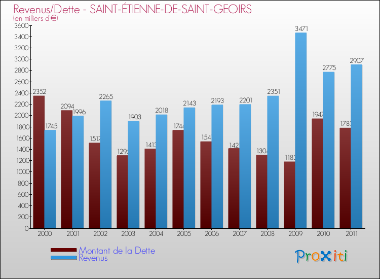 Evolution comparée de la dette et des revenus pour la commune de SAINT-ÉTIENNE-DE-SAINT-GEOIRS de 2000 à 2011 Comparaison de la dette et des revenus pour SAINT-ÉTIENNE-DE-SAINT-GEOIRS de 2000 à 2011