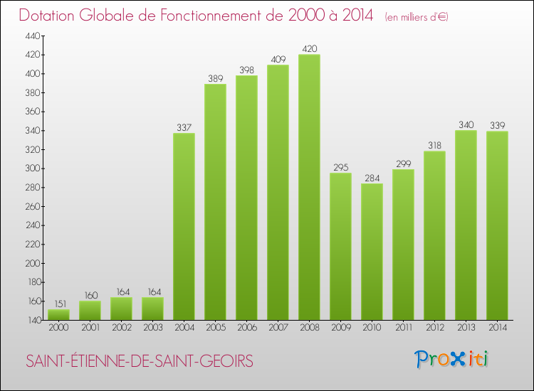 Evolution du montant de la Dotation Globale de Fonctionnement pour la commune de SAINT-ÉTIENNE-DE-SAINT-GEOIRS de 2000 à 2014 Evolution du montant de la Dotation Globale de Fonctionnement pour SAINT-ÉTIENNE-DE-SAINT-GEOIRS de 2000 à 2014