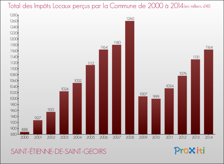 Evolution des Impôts Locaux pour la commune de SAINT-ÉTIENNE-DE-SAINT-GEOIRS de 2000 à 2014 Evolution des Impôts Locaux pour SAINT-ÉTIENNE-DE-SAINT-GEOIRS de 2000 à 2014
