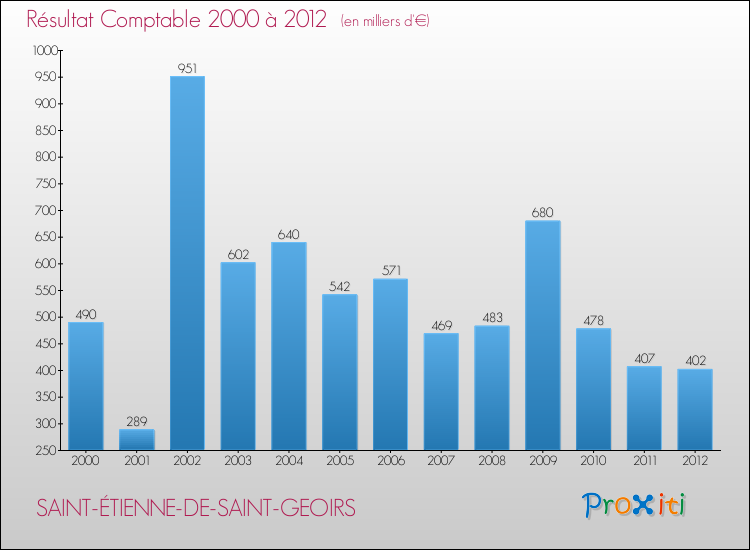 Evolution du résultat comptable pour la commune de SAINT-ÉTIENNE-DE-SAINT-GEOIRS de 2000 à 2012 Evolution du résultat comptable pour SAINT-ÉTIENNE-DE-SAINT-GEOIRS de 2000 à 2012