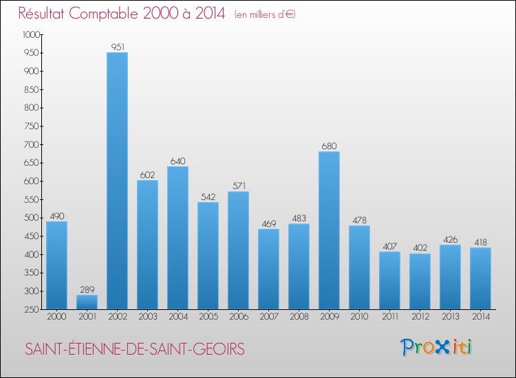 Evolution du résultat comptable pour la commune de SAINT-ÉTIENNE-DE-SAINT-GEOIRS de 2000 à 2014 Evolution du résultat comptable pour SAINT-ÉTIENNE-DE-SAINT-GEOIRS de 2000 à 2014