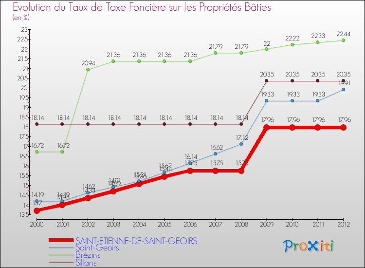 Evolution du taux de la taxe foncière sur le bati pour SAINT-ÉTIENNE-DE-SAINT-GEOIRS et les communes proches de 2000 à 2012 Comparaison des taux de taxe foncière sur le bati pour SAINT-ÉTIENNE-DE-SAINT-GEOIRS et les communes voisines de 2000 à 2012