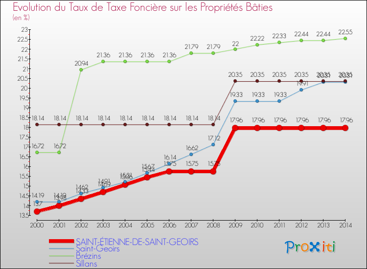 Evolution du taux de la taxe foncière sur le bati pour SAINT-ÉTIENNE-DE-SAINT-GEOIRS et les communes proches de 2000 à 2014 Comparaison des taux de taxe foncière sur le bati pour SAINT-ÉTIENNE-DE-SAINT-GEOIRS et les communes voisines de 2000 à 2014