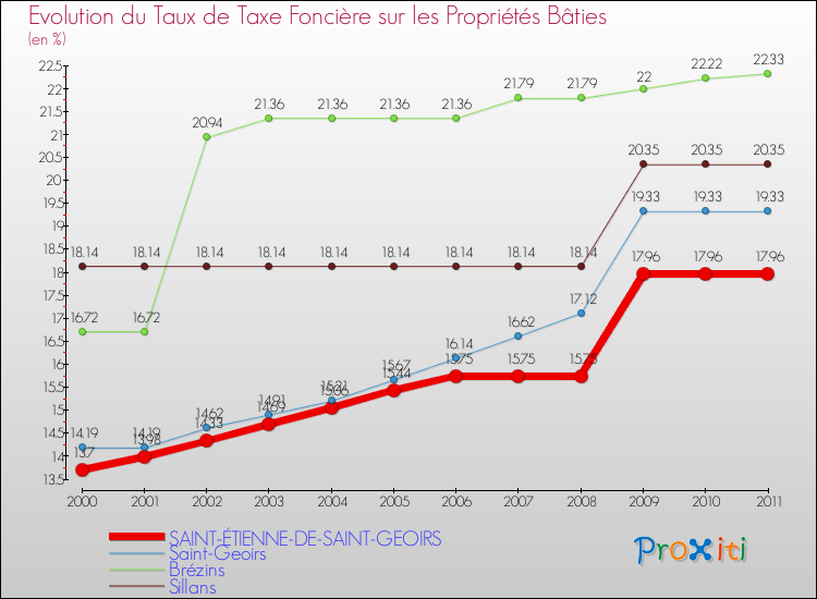 Evolution du taux de la taxe foncière sur le bati pour SAINT-ÉTIENNE-DE-SAINT-GEOIRS et les communes proches Comparaison des taux de taxe foncière sur le bati pour SAINT-ÉTIENNE-DE-SAINT-GEOIRS et les communes voisines