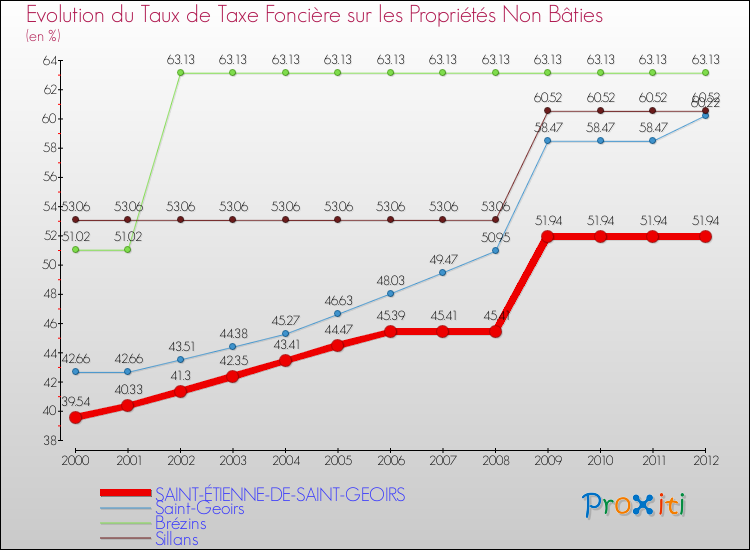Evolution du taux de la taxe foncière sur les immeubles et terrains non batis pour SAINT-ÉTIENNE-DE-SAINT-GEOIRS et les communes proches de 2000 à 2012 Comparaison des taux de la taxe foncière sur les immeubles et terrains non batis pour SAINT-ÉTIENNE-DE-SAINT-GEOIRS et les communes voisines de 2000 à 2012