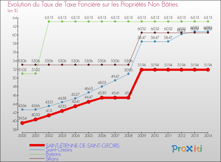 Evolution du taux de la taxe foncière sur les immeubles et terrains non batis pour SAINT-ÉTIENNE-DE-SAINT-GEOIRS et les communes proches de 2000 à 2014 Comparaison des taux de la taxe foncière sur les immeubles et terrains non batis pour SAINT-ÉTIENNE-DE-SAINT-GEOIRS et les communes voisines de 2000 à 2014