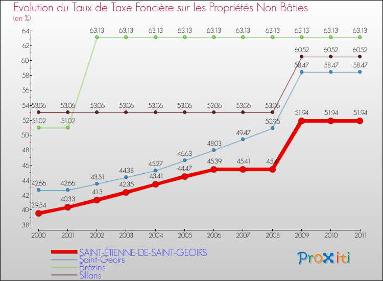 Evolution du taux de la taxe foncière sur les immeubles et terrains non batis pour SAINT-ÉTIENNE-DE-SAINT-GEOIRS et les communes proches Comparaison des taux de la taxe foncière sur les immeubles et terrains non batis pour SAINT-ÉTIENNE-DE-SAINT-GEOIRS et les communes voisines