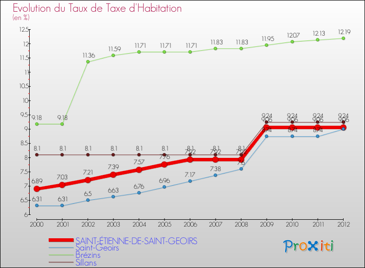 Evolution du taux de la taxe d'habitation pour SAINT-ÉTIENNE-DE-SAINT-GEOIRS et les communes proches Comparaison des taux de la taxe d'habitation pour SAINT-ÉTIENNE-DE-SAINT-GEOIRS et les communes voisines