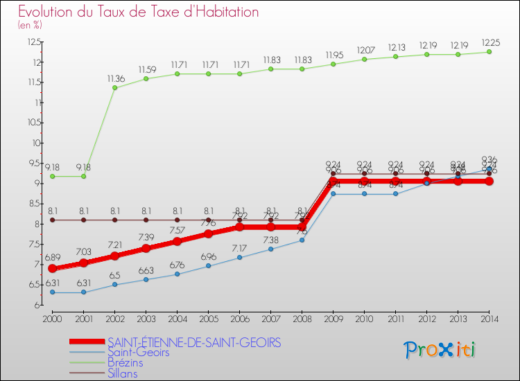 Evolution du taux de la taxe d'habitation pour SAINT-ÉTIENNE-DE-SAINT-GEOIRS et les communes proches de 2000 à 2014 Comparaison des taux de la taxe d'habitation pour SAINT-ÉTIENNE-DE-SAINT-GEOIRS et les communes voisines de 2000 à 2014