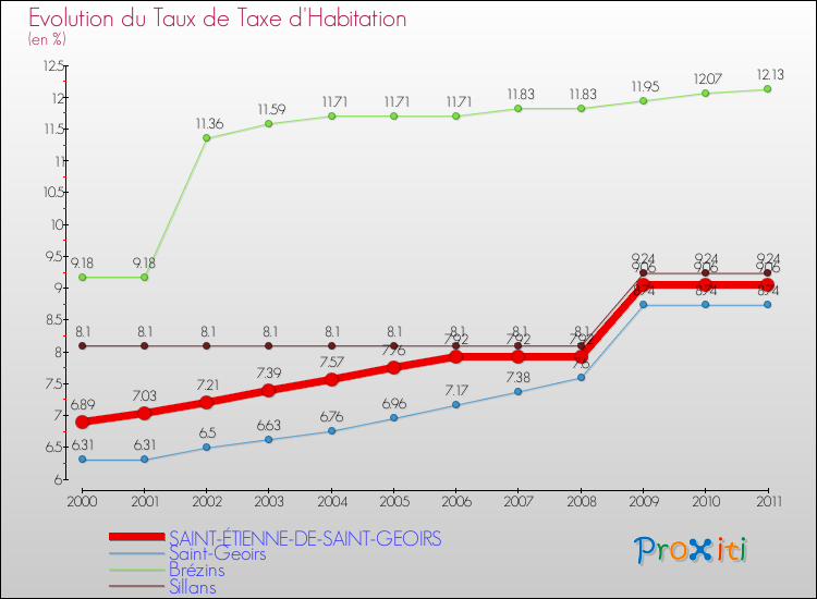 Evolution du taux de la taxe d'habitation pour SAINT-ÉTIENNE-DE-SAINT-GEOIRS et les communes proches Comparaison des taux de la taxe d'habitation pour SAINT-ÉTIENNE-DE-SAINT-GEOIRS et les communes voisines