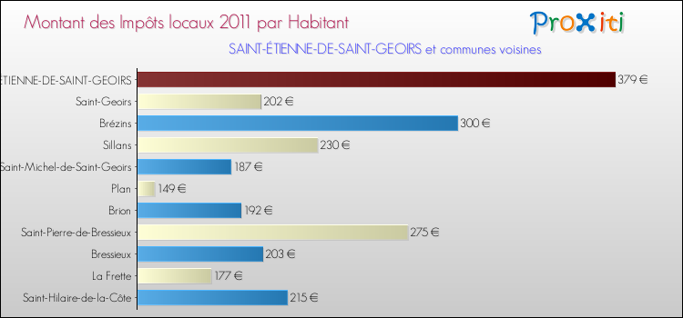 Montant des impôts locaux par Habitant pour SAINT-ÉTIENNE-DE-SAINT-GEOIRS et les communes proches Comparaison des impôts locaux par habitant pour SAINT-ÉTIENNE-DE-SAINT-GEOIRS et les communes voisines