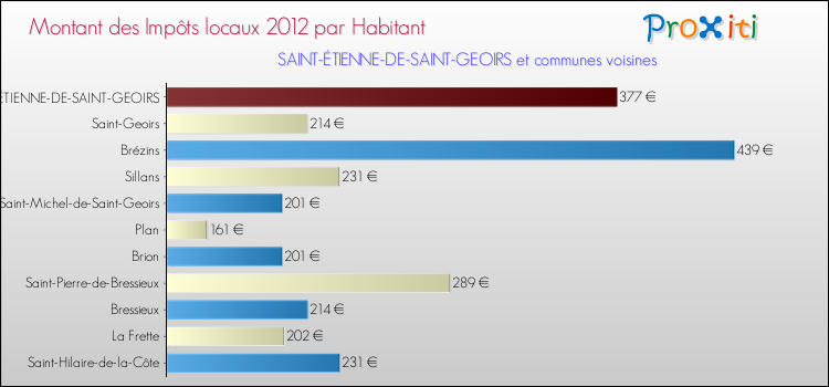 Montant des impôts locaux par Habitant pour SAINT-ÉTIENNE-DE-SAINT-GEOIRS et les communes proches Comparaison des impôts locaux par habitant pour SAINT-ÉTIENNE-DE-SAINT-GEOIRS et les communes voisines