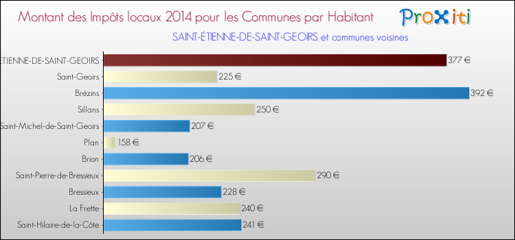 Montant des impôts locaux par Habitant pour SAINT-ÉTIENNE-DE-SAINT-GEOIRS et les communes proches en 2014 Comparaison des impôts locaux par habitant pour SAINT-ÉTIENNE-DE-SAINT-GEOIRS et les communes voisines en 2014