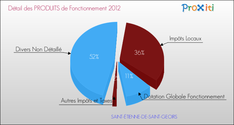 Décomposition du Budget de Fonctionnement 2012 de la commune de SAINT-ÉTIENNE-DE-SAINT-GEOIRS Budget de Fonctionnement 2012 pour la commune de SAINT-ÉTIENNE-DE-SAINT-GEOIRS