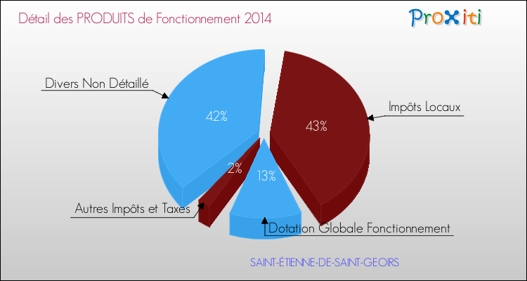 Décomposition du Budget de Fonctionnement 2014 de la commune de SAINT-ÉTIENNE-DE-SAINT-GEOIRS Budget de Fonctionnement 2014 pour la commune de SAINT-ÉTIENNE-DE-SAINT-GEOIRS