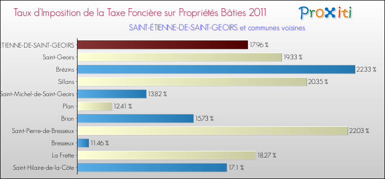 Taux d'imposition de la taxe foncière sur le bati 2011 pour SAINT-ÉTIENNE-DE-SAINT-GEOIRS et les communes proches Comparaison des taux d'imposition de la taxe foncière sur le bati 2011 pour SAINT-ÉTIENNE-DE-SAINT-GEOIRS et les communes voisines