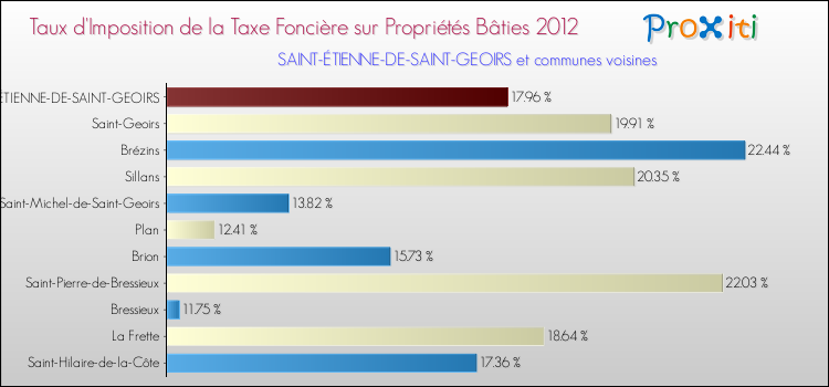 Taux d'imposition de la taxe foncière sur le bati 2012 pour SAINT-ÉTIENNE-DE-SAINT-GEOIRS et les communes proches Comparaison des taux d'imposition de la taxe foncière sur le bati 2012 pour SAINT-ÉTIENNE-DE-SAINT-GEOIRS et les communes voisines