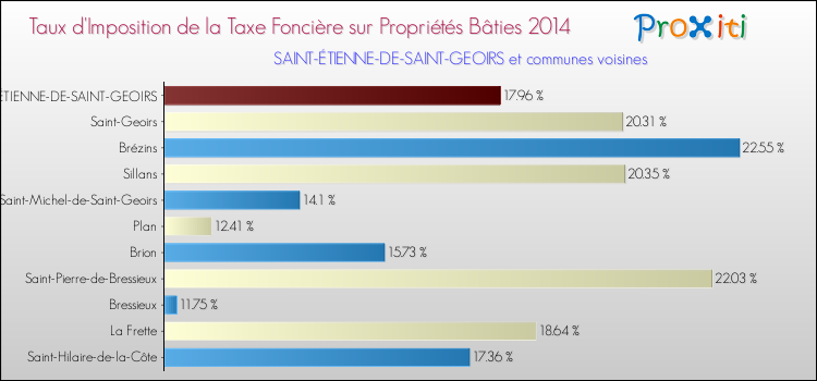 Taux d'imposition de la taxe foncière sur le bati 2014 pour SAINT-ÉTIENNE-DE-SAINT-GEOIRS et les communes proches Comparaison des taux d'imposition de la taxe foncière sur le bati 2014 pour SAINT-ÉTIENNE-DE-SAINT-GEOIRS et les communes voisines