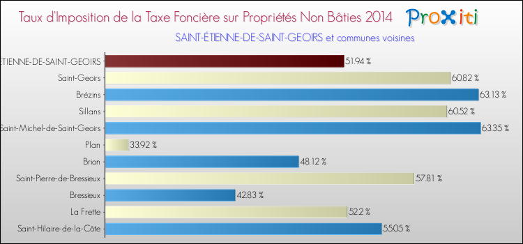 Taux d'imposition de la taxe foncière sur les immeubles et terrains non batis 2014 pour SAINT-ÉTIENNE-DE-SAINT-GEOIRS et les communes proches Comparaison des taux d'imposition de la taxe foncière sur les immeubles et terrains non batis 2014 pour SAINT-ÉTIENNE-DE-SAINT-GEOIRS et les communes voisines