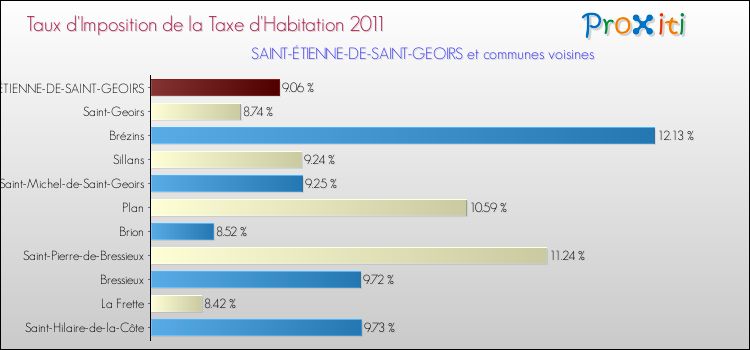 Taux d'imposition de la taxe d'habitation 2011 pour SAINT-ÉTIENNE-DE-SAINT-GEOIRS et les communes proches Comparaison des taux d'imposition de la taxe d'habitation 2011 pour SAINT-ÉTIENNE-DE-SAINT-GEOIRS et les communes voisines