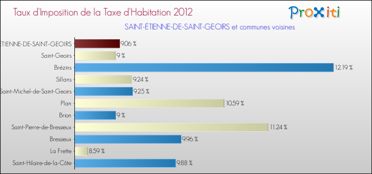 Taux d'imposition de la taxe d'habitation 2012 pour SAINT-ÉTIENNE-DE-SAINT-GEOIRS et les communes proches Comparaison des taux d'imposition de la taxe d'habitation 2012 pour SAINT-ÉTIENNE-DE-SAINT-GEOIRS et les communes voisines