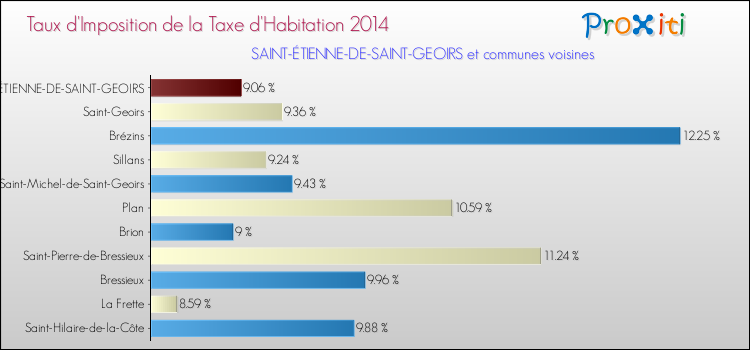 Taux d'imposition de la taxe d'habitation 2014 pour SAINT-ÉTIENNE-DE-SAINT-GEOIRS et les communes proches Comparaison des taux d'imposition de la taxe d'habitation 2014 pour SAINT-ÉTIENNE-DE-SAINT-GEOIRS et les communes voisines