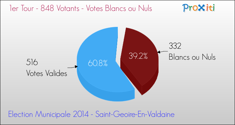 Votes blancs ou nuls au 1er Tour des Elections Municipales 2014 de la commune de Saint-Geoire-En-Valdaine Elections Municipales 2014 - Votes blancs ou nuls au 1er Tour pour la commune de Saint-Geoire-En-Valdaine