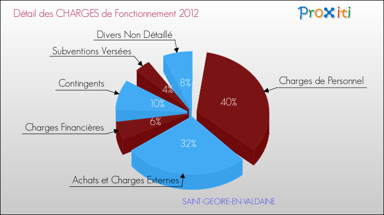 Décomposition des Charges de Fonctionnement 2012 de la commune de SAINT-GEOIRE-EN-VALDAINE Charges de Fonctionnement 2012 pour la commune de SAINT-GEOIRE-EN-VALDAINE